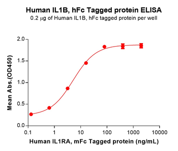 Human GITR Ligand Protein, His tag