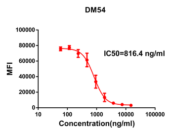 S protein RBD Antibody