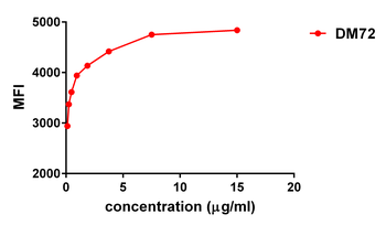 Mesothelin Antibody