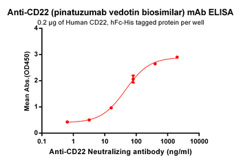 CD22 Biosimilar Antibody