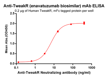 TweakR Biosimilar Antibody