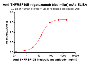 TNFRSF10B Biosimilar Antibody