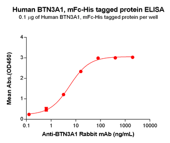 Human TNFSF12 Protein, hFc Tag