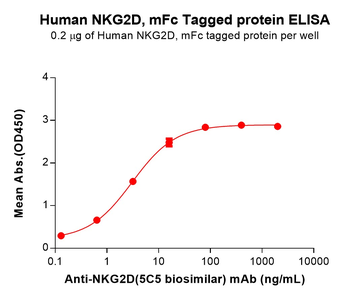 Human VEGFA Protein, His Tag