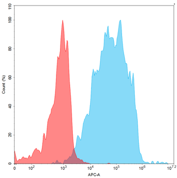 Human TNFSF11 Protein, hFc Tag