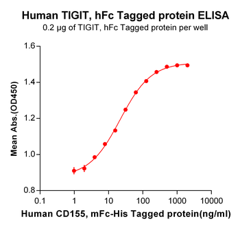 Human CSPG4 Protein, His Tag