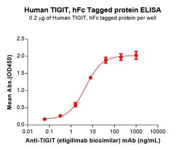 Human CSPG4 Protein, His Tag