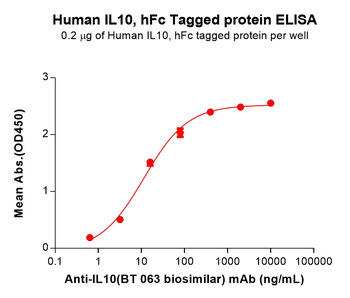 Human PDL2 Protein, His Tag