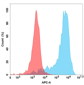 Human IL5RA Protein, hFc Tag