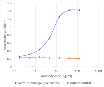 Anti-CD33 [hP67.6 (Gemtuzumab)]