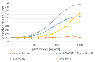 Anti-c-myc epitope tag [9E10]