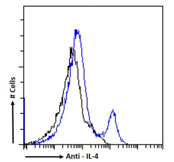 Anti-IL-4 [OX-81]