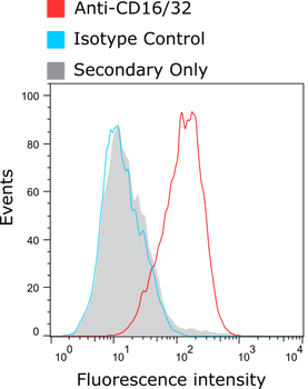 Anti-CD16/CD32 [2.4G2]