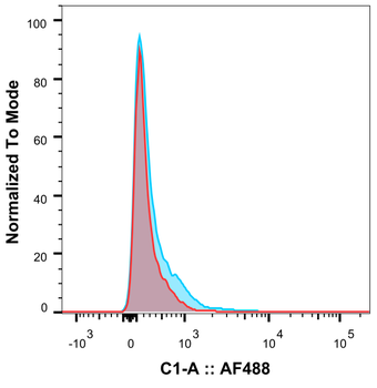 Anti-IL-2R [Daclizumab]