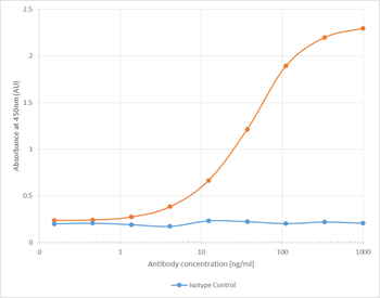 Anti-Flavivirus group antigen [D1-4G2-4-15 (4G2)]