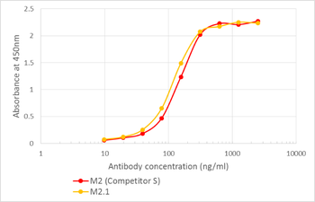 Anti-DDDDK-tag [M2.1]