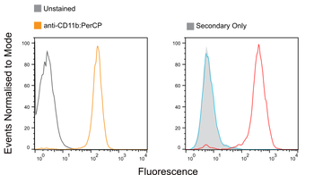 Anti-CD11b [5C6 (recombinant version)]