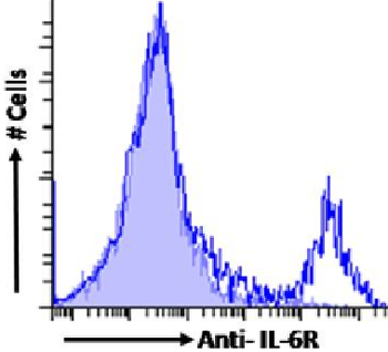 Anti-IL-6R [D7715A7]