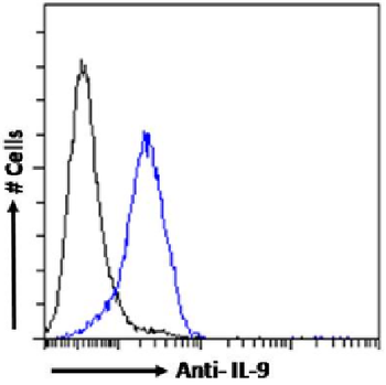 Anti-IL-9 [MH9A4]