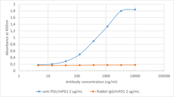 Anti-PD-1 [J43]