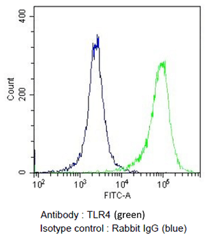 TLR4 Antibody (Biotin)