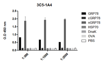 GRP78 Antibody (PerCP)