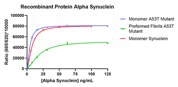 Alpha Synuclein A53T Mutant Pre-formed Fibrils