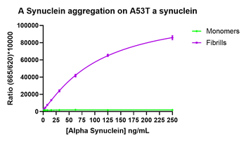 Alpha Synuclein A53T Mutant Pre-formed Fibrils