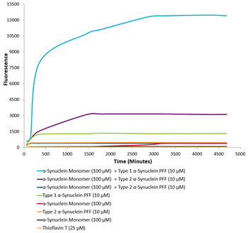 Alpha Synuclein Pre-formed Fibrils