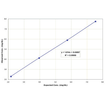 Urine Creatinine Detection Kit