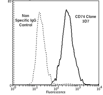 CD74 Antibody (Biotin)