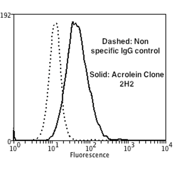 Acrolein Antibody (RPE)