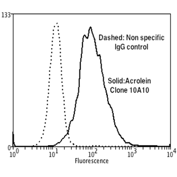 Acrolein Antibody (RPE)