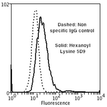Hexanoyl-Lysine adduct Antibody (FITC)