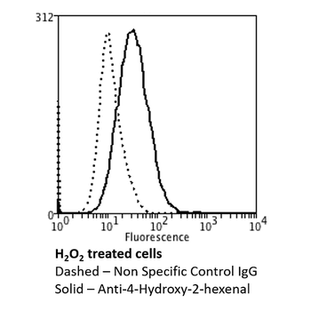 4-Hydroxy-2-hexenal Antibody (FITC)