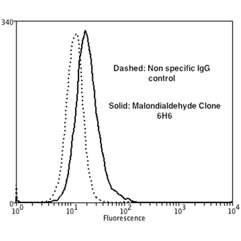 Malondialdehyde Antibody (APC)