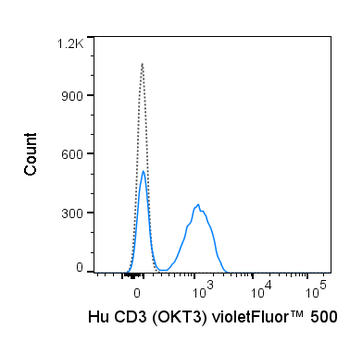 BioWave Violet 500 Anti-Human CD3 (OKT3)