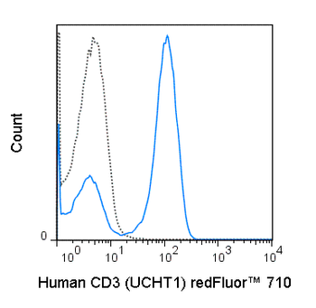 BioWave Red 710 Anti-Human CD3 (UCHT1)