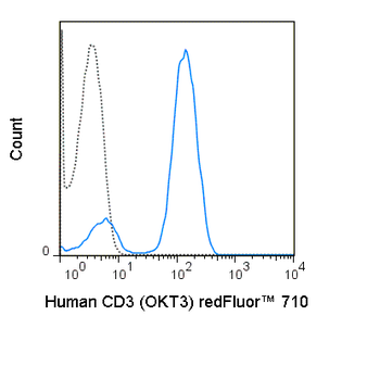 BioWave Red 710 Anti-Human CD3 (OKT3)