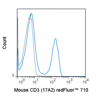 BioWave Red 710 Anti-Mouse CD3 (17A2)