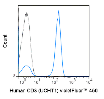 BioWave Violet 450 Anti-Human CD3 (UCHT1)