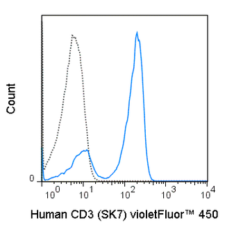 BioWave Violet 450 Anti-Human CD3 (SK7)