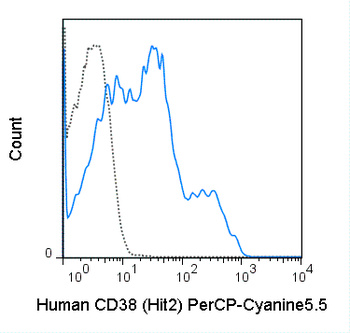 PerCP-Cyanine5.5 Anti-Human CD38 (HIT2)