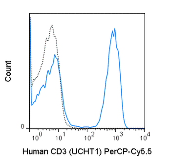 PerCP-Cyanine5.5 Anti-Human CD3 (UCHT1)
