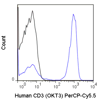 PerCP-Cyanine5.5 Anti-Human CD3 (OKT3)
