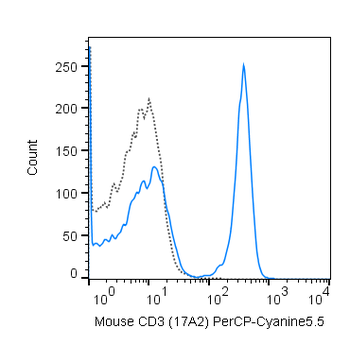 PerCP-Cyanine5.5 Anti-Mouse CD3 (17A2)
