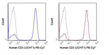 PE-Cyanine7 Anti-Human CD3 (UCHT1)