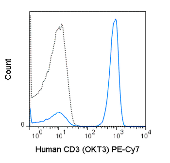 PE-Cyanine7 Anti-Human CD3 (OKT3)