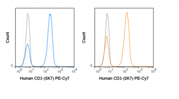 PE-Cyanine7 Anti-Human CD3 (SK7)