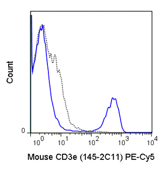 PE-Cyanine5 Anti-Mouse CD3e (145-2C11)